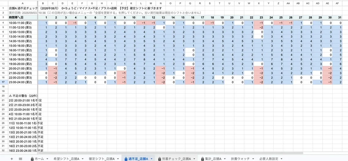 シフト管理の過不足チェック。デモ用データで、人の不足と過剰を色表示。